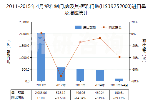 2011-2015年4月塑料制門,窗及其框架,門檻(HS39252000)進(jìn)口量及增速統(tǒng)計(jì)